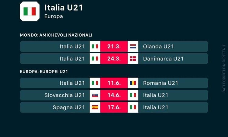 I Prossimi Impegni Dell'Italia U21