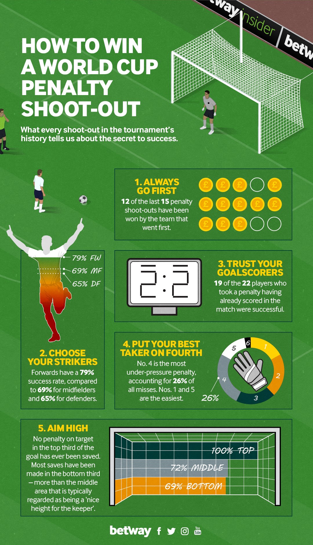 Infographic How To Win A Penalty Shootout