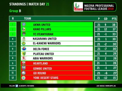 npfl-nigeria-professional-football-league-rangers-akwa-united-kano-pillars-enyimba-lobi-stars-mfm-fc