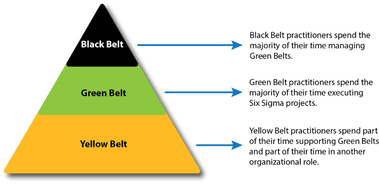 Three Main Six Sigma Certification Levels Yellow Green Black