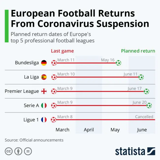 a-look-at-the-return-of-europes-top-football-leagues