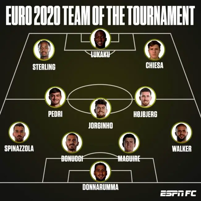 Euro 2020: Ronaldo misses out as Italy, England Dominate UEFA Team Of The Tournament