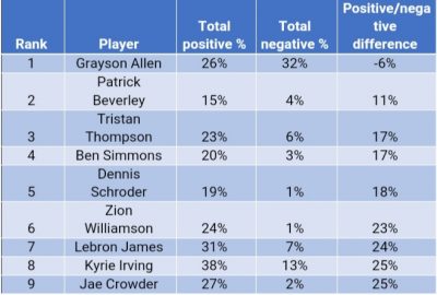 grayson-allen-bucks-nba-basketball-patrick-beverley-tristan-thompson