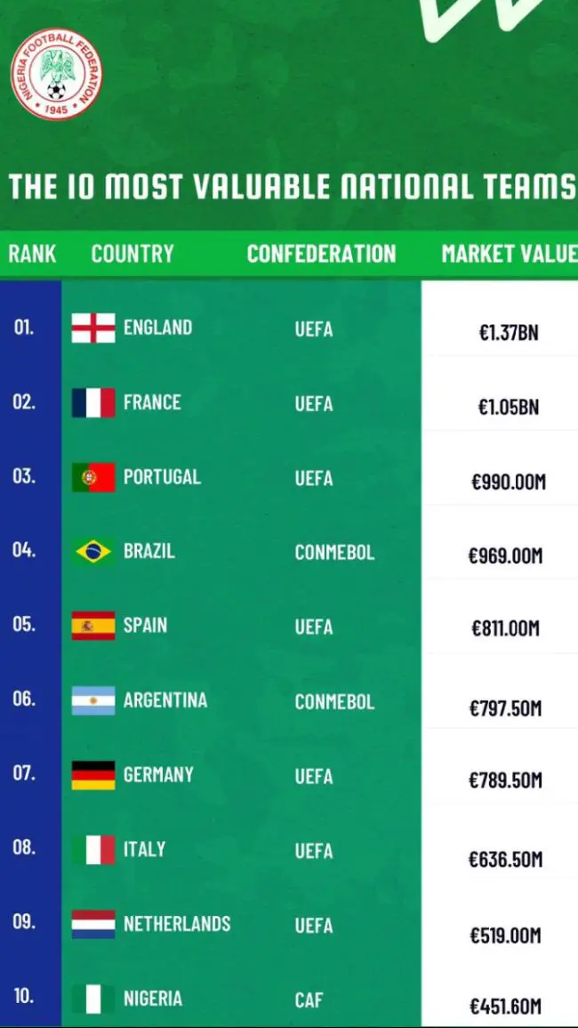 Eagles Ranked 10th Most Valuable National Team