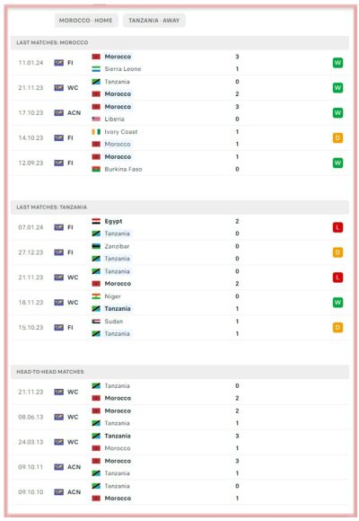 morocco-vs-tanzania-atlas-lions-taifa-stars-afcon-2023-africa-cup-of-nations-all-sports-predictions-bookies-bookmakers 