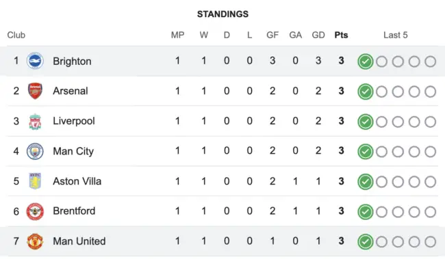 palpite brighton x manchester united na Premier League 24 augosto 2024. Standings