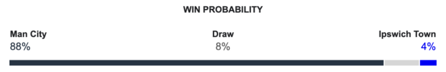 palpite Manchester City x Ipswich Town na Premier League 24 augosto 2024