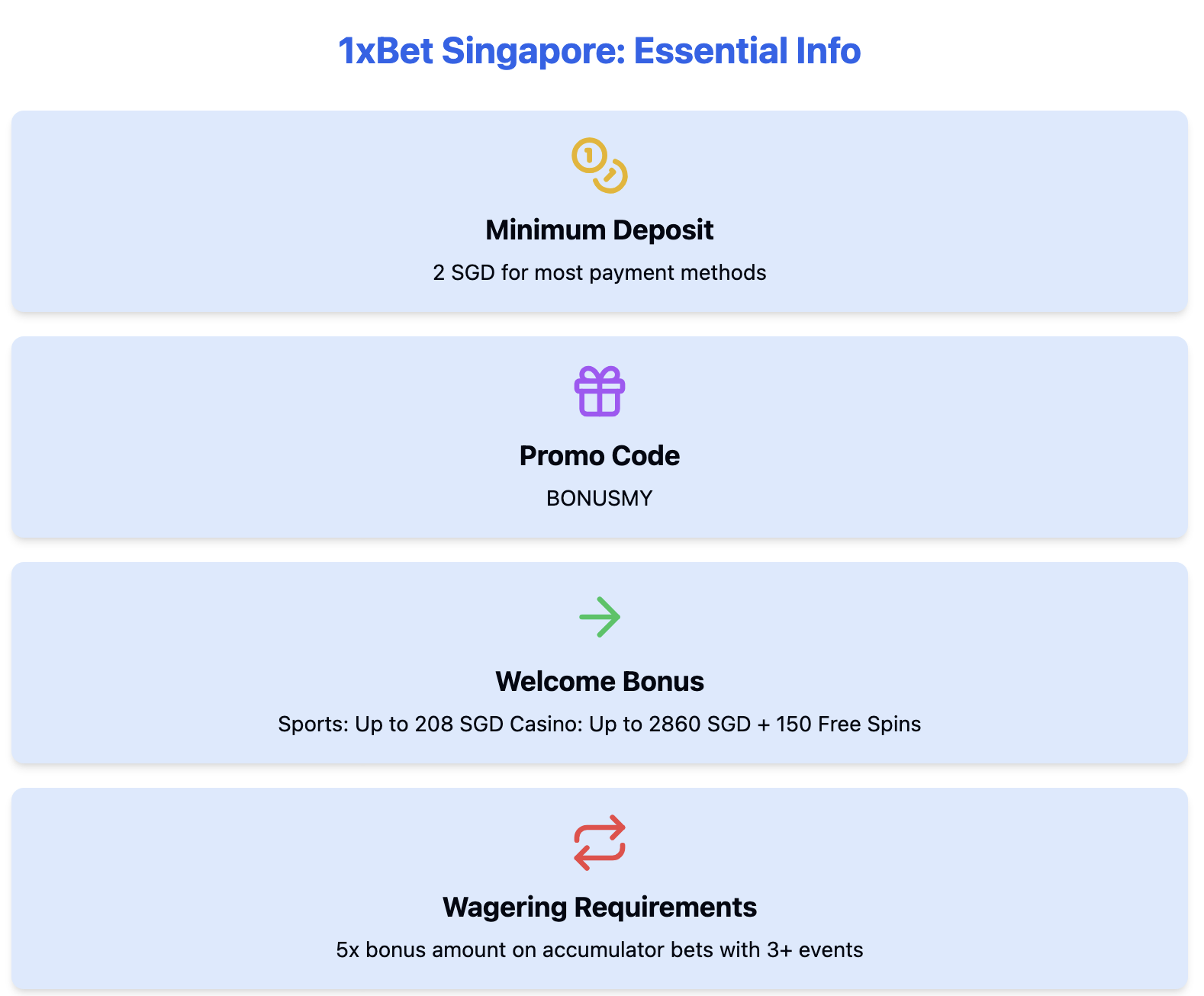 1xBet Singapore key information infographic showing minimum deposit, promo code, welcome bonus, and wagering requirements