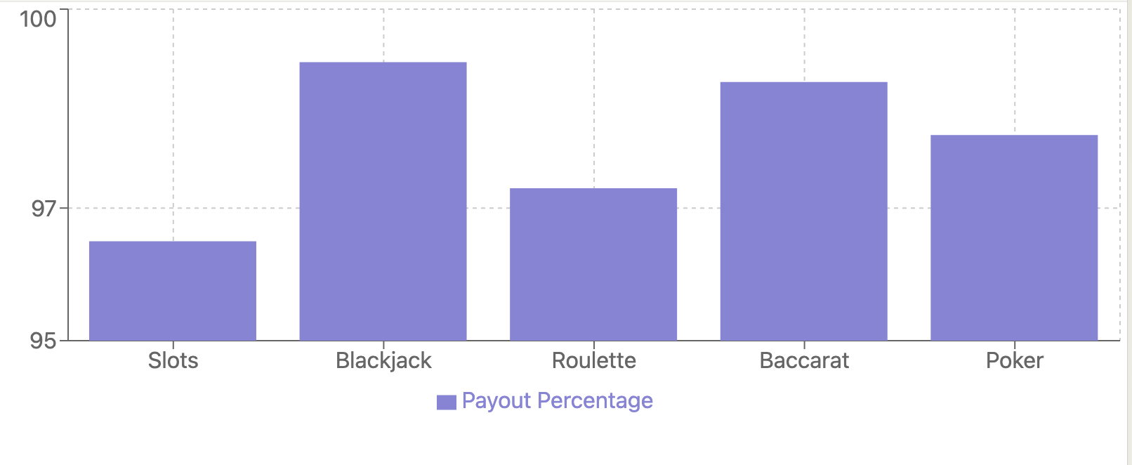 12Play Casino payout rates chart showing RTP percentages for slots (96.5%), blackjack (99.2%), roulette (97.3%), baccarat (98.9%), and poker (98.1%).