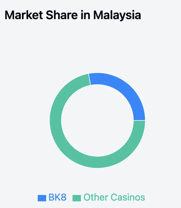 bk8 casino market share in malaysia