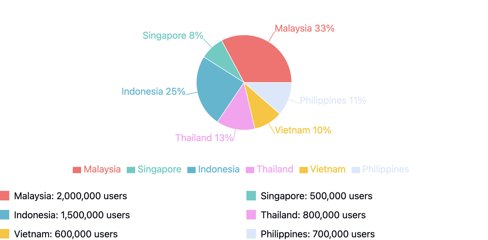 BK8 Southeast Asia market presence visualization: Interactive map and pie chart showing user distribution across 6 countries. Malaysia leads with 32.8% of users, followed by Indonesia (24.6%), Thailand (13.1%), Philippines (11.5%), Vietnam (9.8%), and Singapore (8.2%). The map color-codes each country, while the pie chart provides a clear comparison of market share.