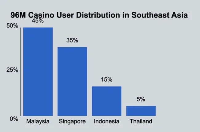 why 96m casino malaysia is popular