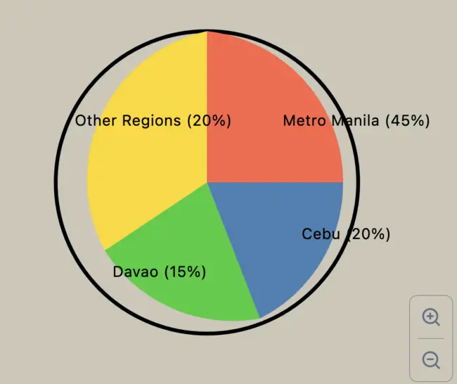 Pie chart: Pesobet Casino users - 45% Metro Manila, 20% Cebu, 15% Davao, 20% Other Regions