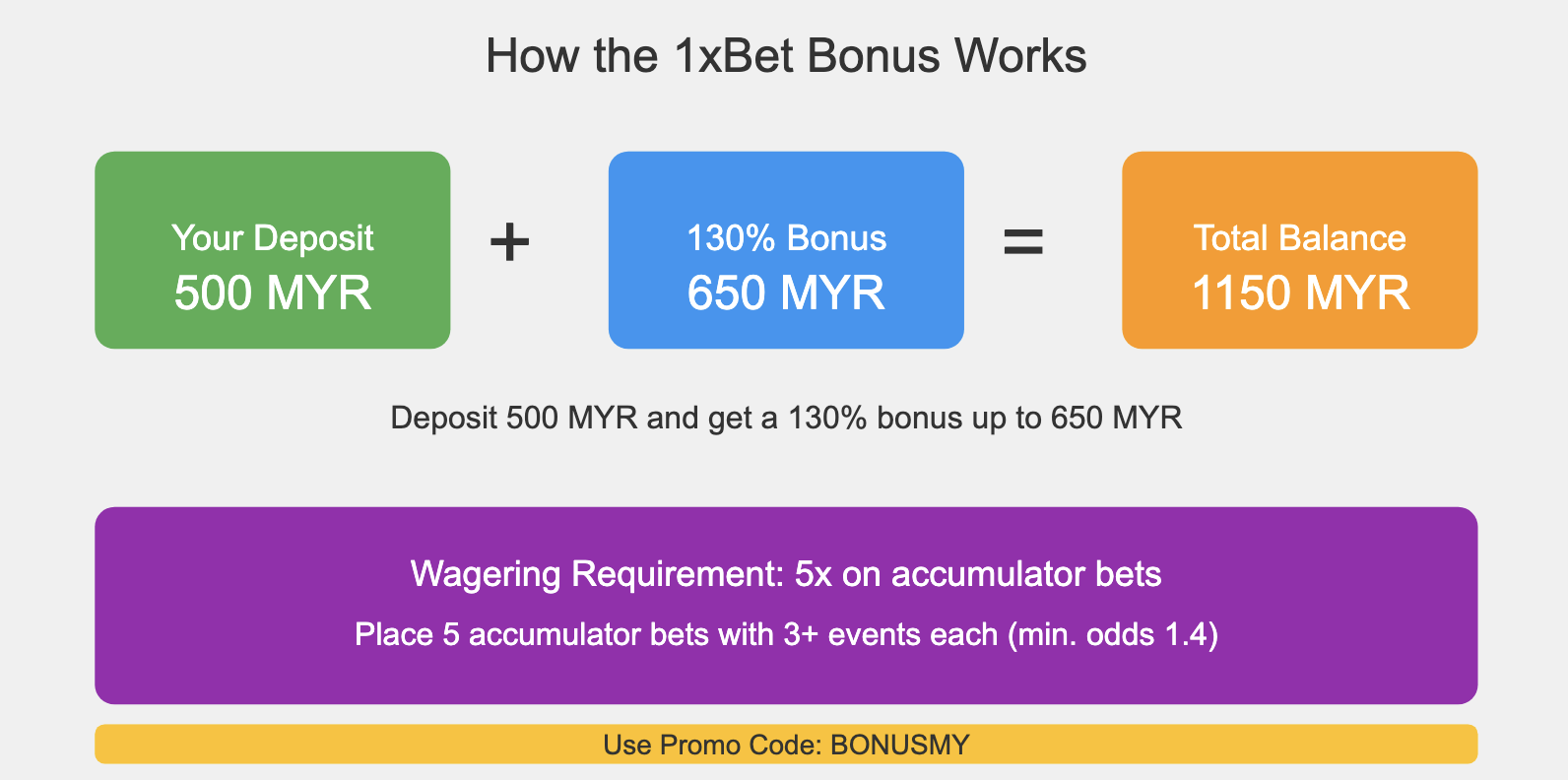 Infographic explaining 1xBet's 130% welcome bonus structure, showing deposit of 500 MYR plus 650 MYR bonus equals 1150 MYR total balance, with wagering requirements.