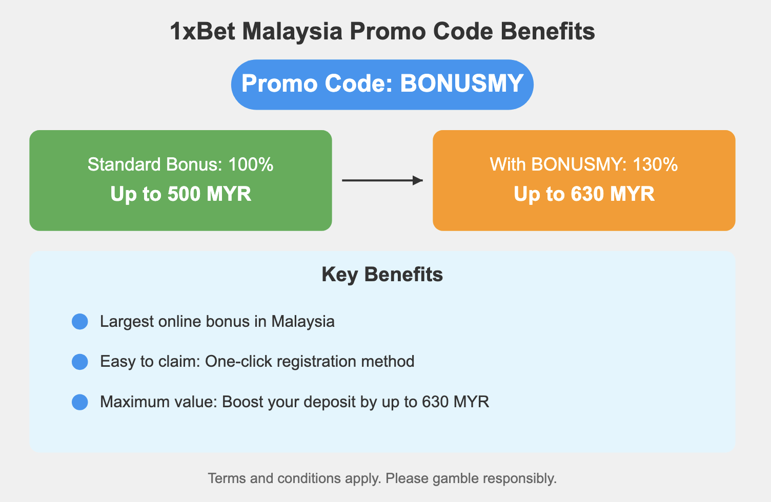 Infographic comparing 1xBet Malaysia's standard 100% bonus up to 500 MYR with the enhanced 130% bonus up to 630 MYR using promo code BONUSMY, highlighting key benefits for Malaysian bettors.