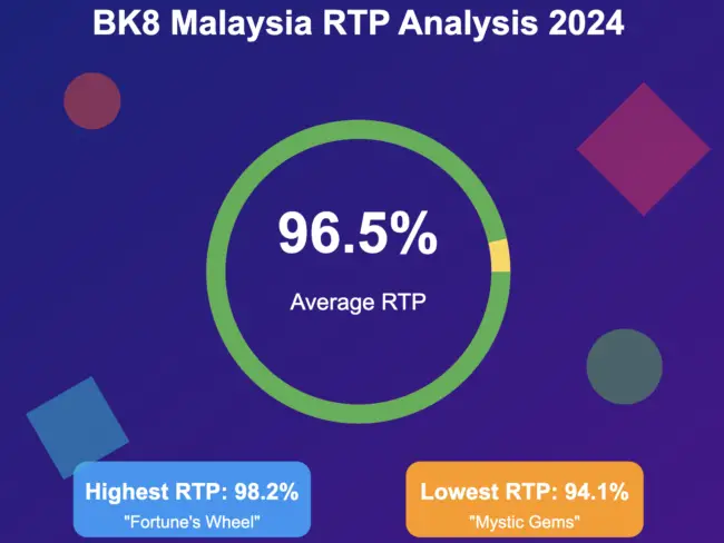 Infographic titled 'BK8 Malaysia RTP Analysis 2024'. A large circle shows the average RTP of 96.5%. Two boxes below display the highest RTP game 'Fortune's Wheel' at 98.2% and the lowest 'Mystic Gems' at 94.1%. The design features a purple gradient background with colorful geometric shapes