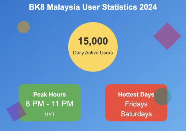 Infographic showing BK8 Malaysia User Statistics for 2024. A large circle displays 15,000 daily active users. Two boxes below show peak playing hours from 8 PM to 11 PM MYT, and the most popular days for slots as Fridays and Saturdays. The design features a blue gradient background with colorful shapes.