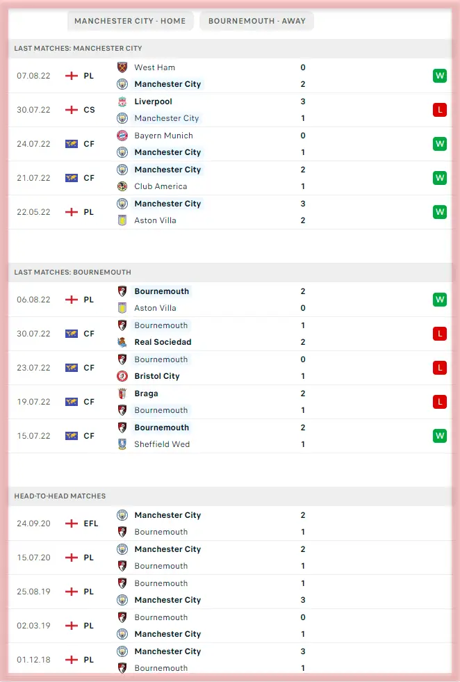 Manchester City Vs Bournemouth – Preview And Predictions